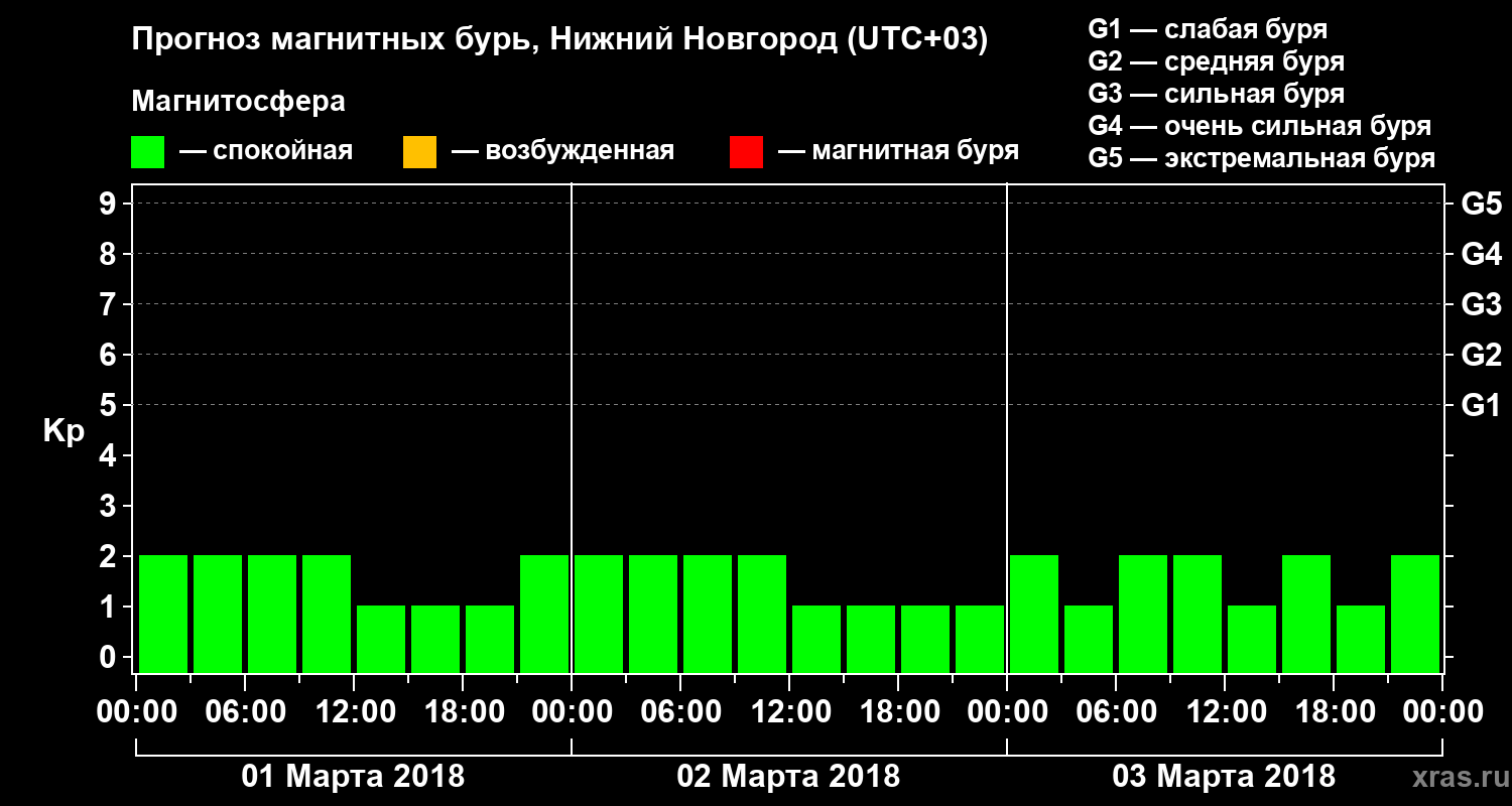 Прогноз геомагнитного индекса&nbsp;Kp