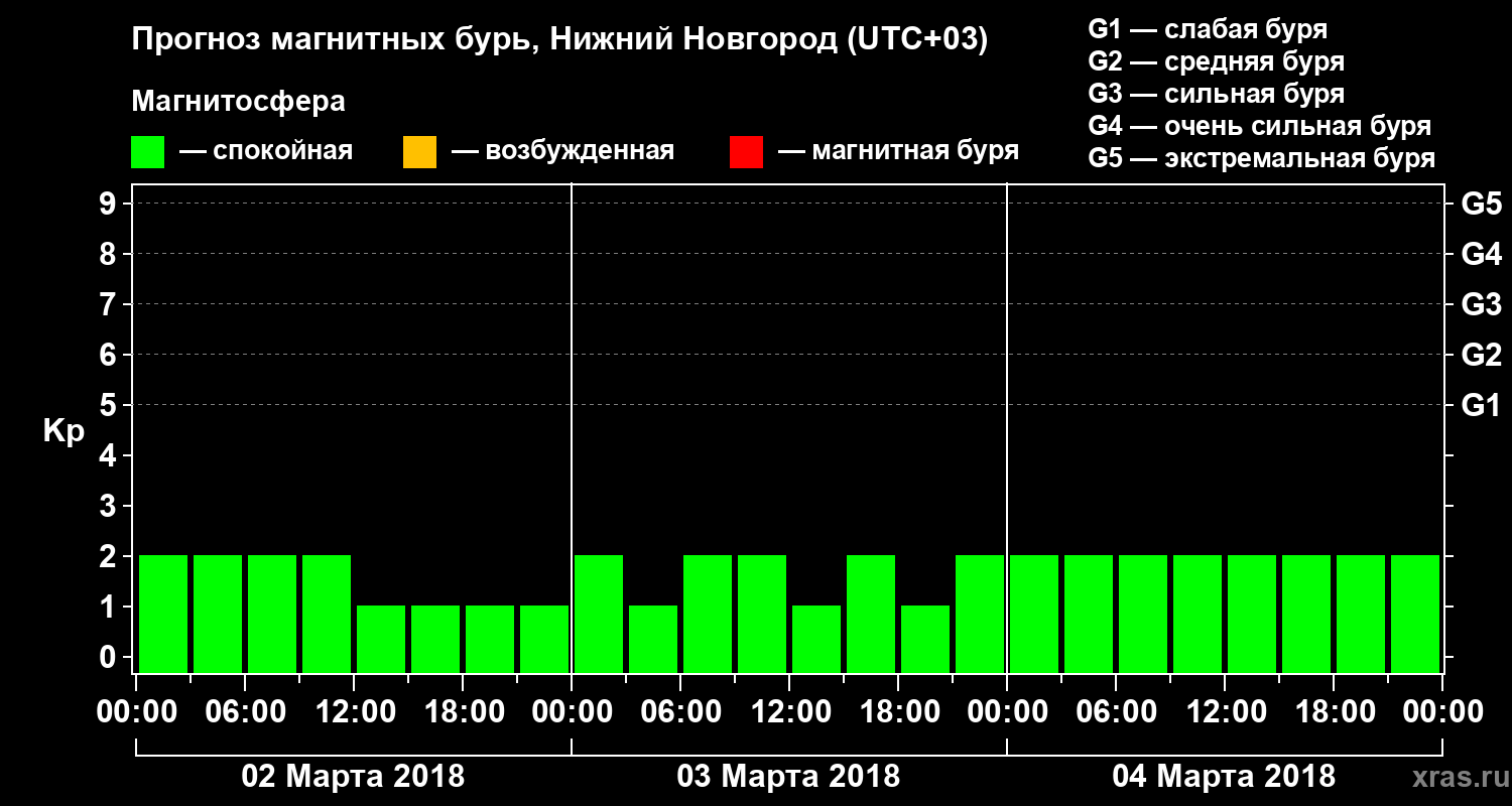 Прогноз геомагнитного индекса&nbsp;Kp