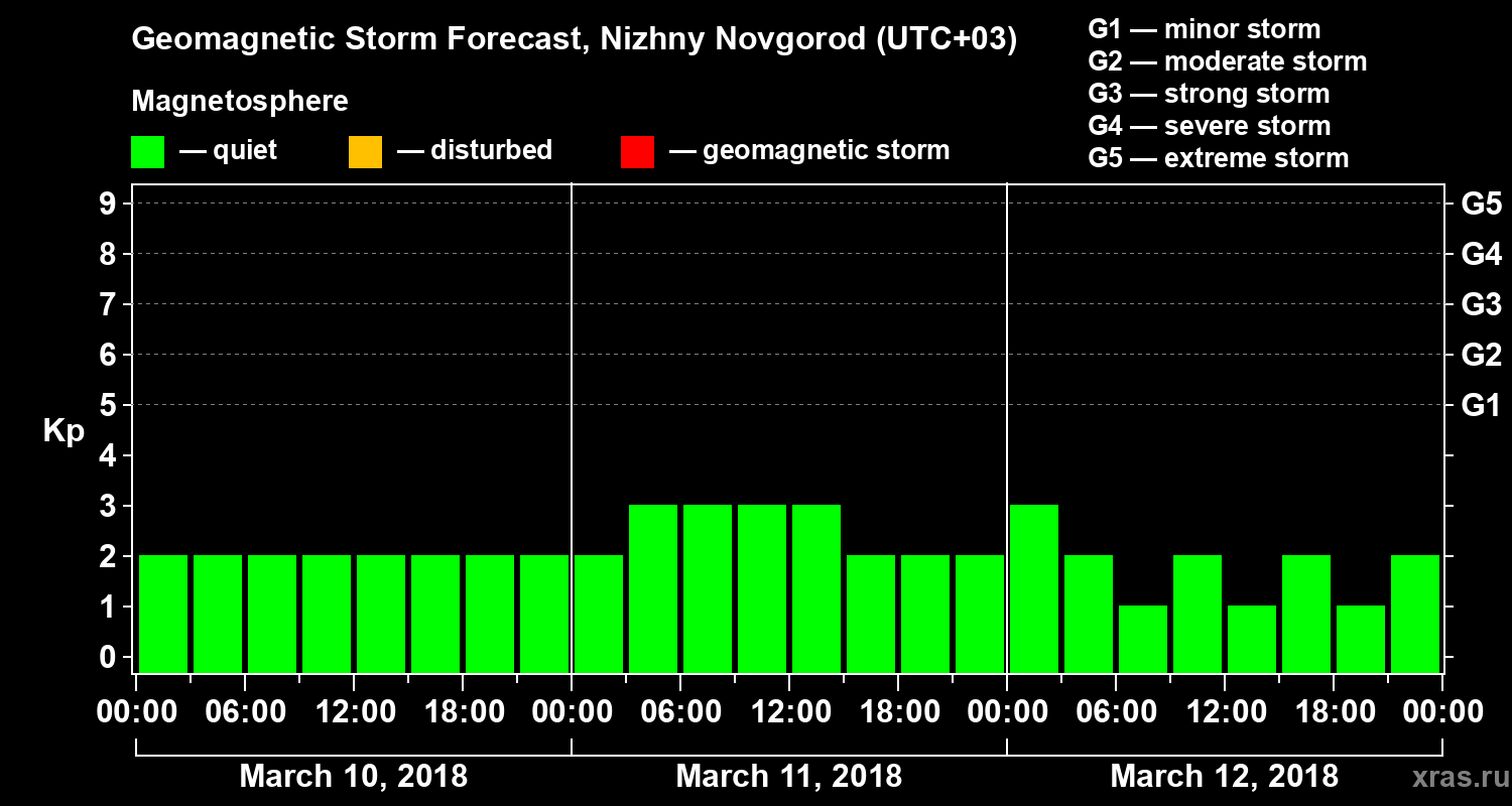 Forecast of the geomagnetic index&nbsp;Kp