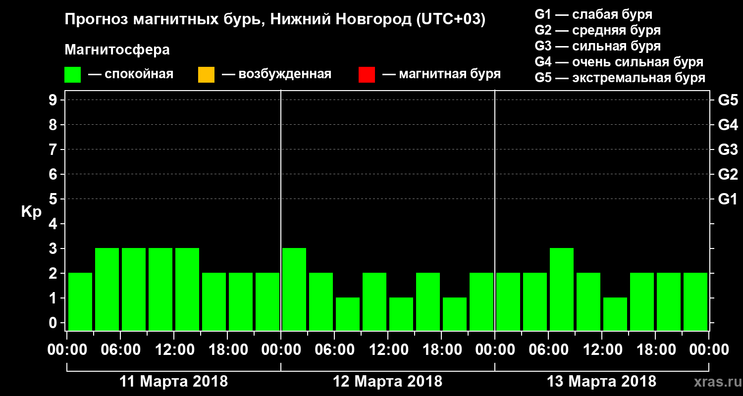 Прогноз геомагнитного индекса&nbsp;Kp