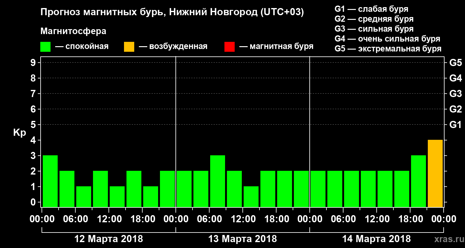 Прогноз геомагнитного индекса&nbsp;Kp
