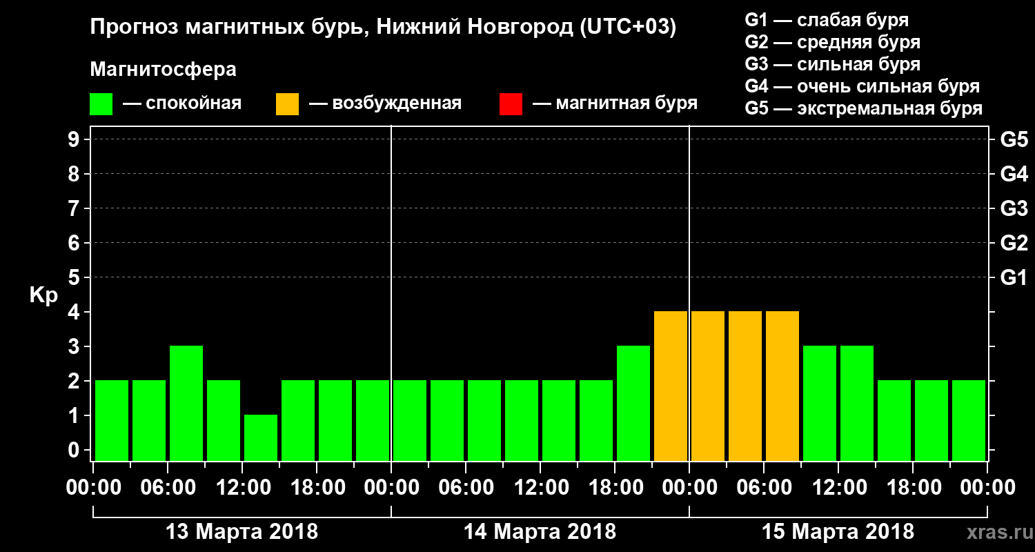 Прогноз геомагнитного индекса&nbsp;Kp