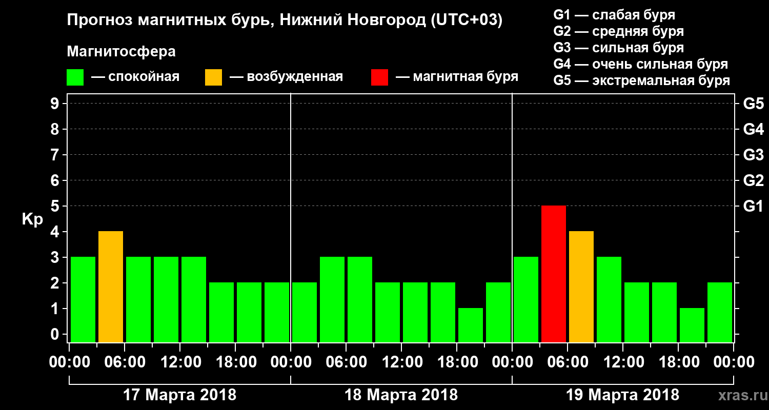 Прогноз геомагнитного индекса&nbsp;Kp