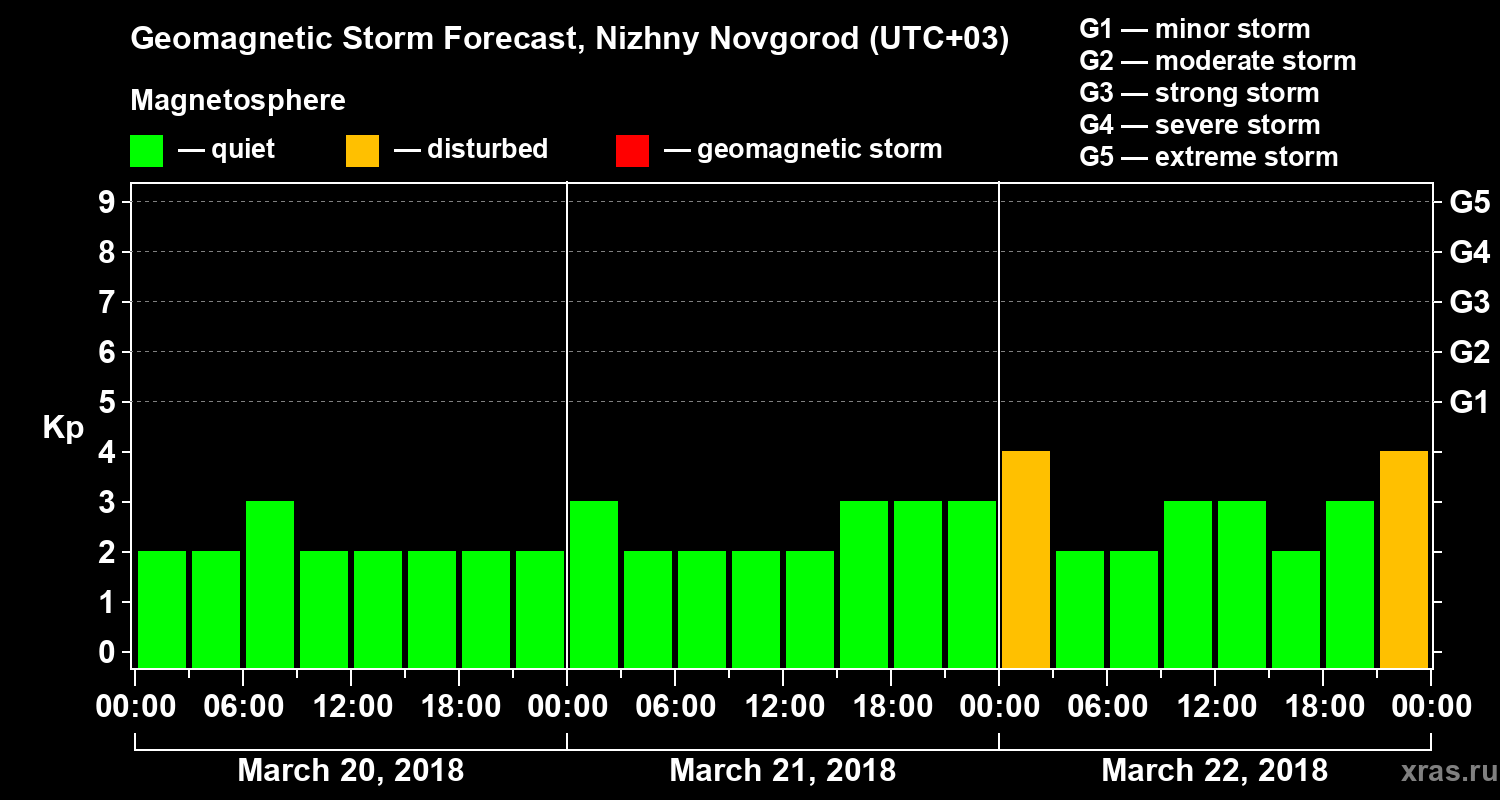 Forecast of the geomagnetic index&nbsp;Kp