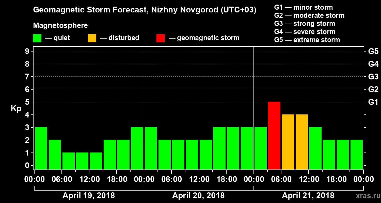 Forecast of the geomagnetic index&nbsp;Kp