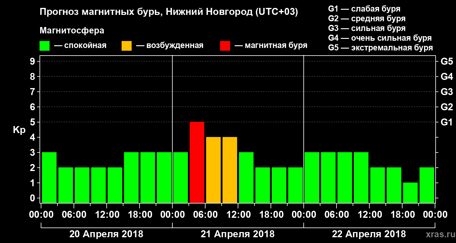 Прогноз геомагнитного индекса&nbsp;Kp