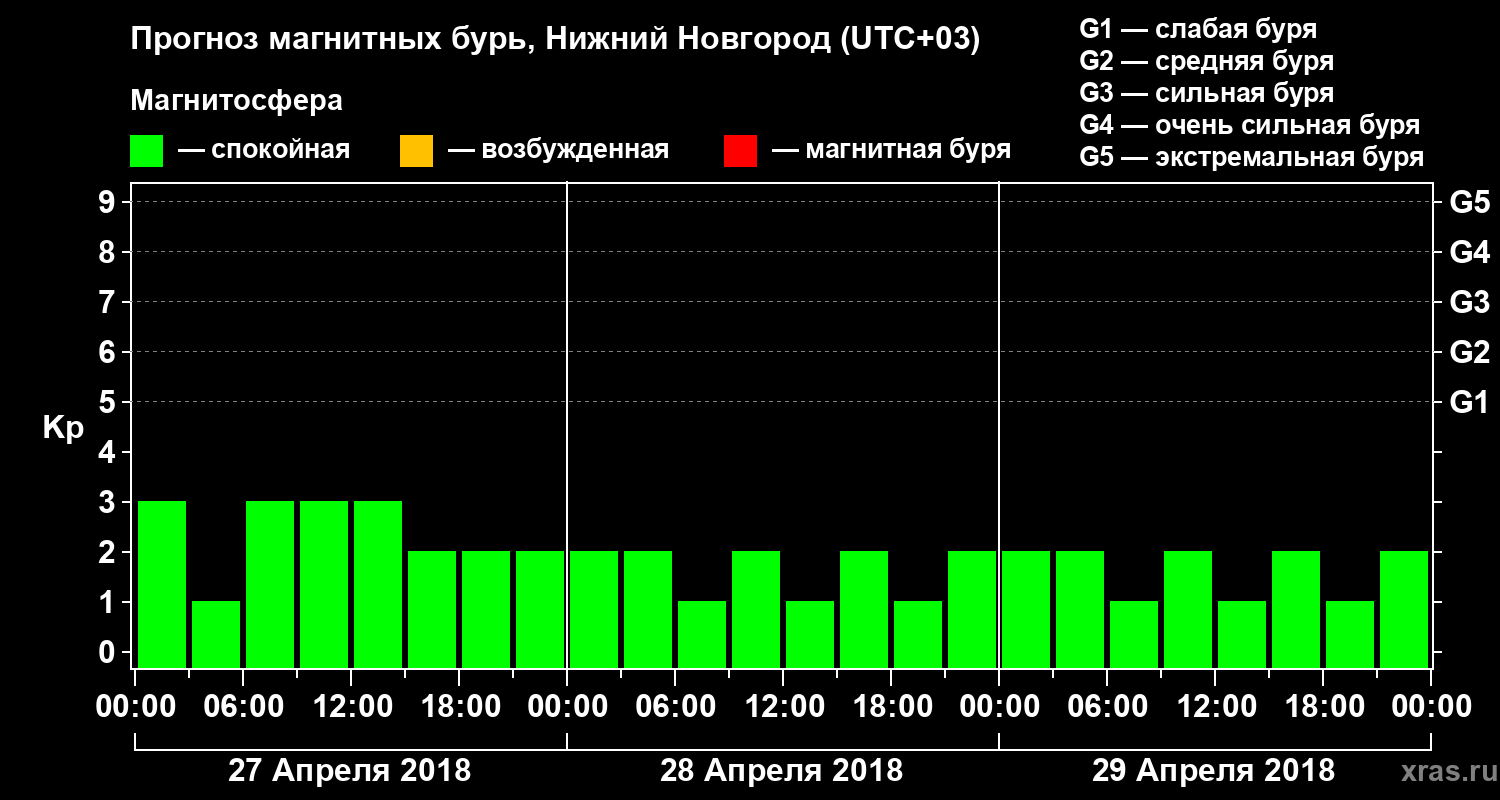 Прогноз геомагнитного индекса&nbsp;Kp