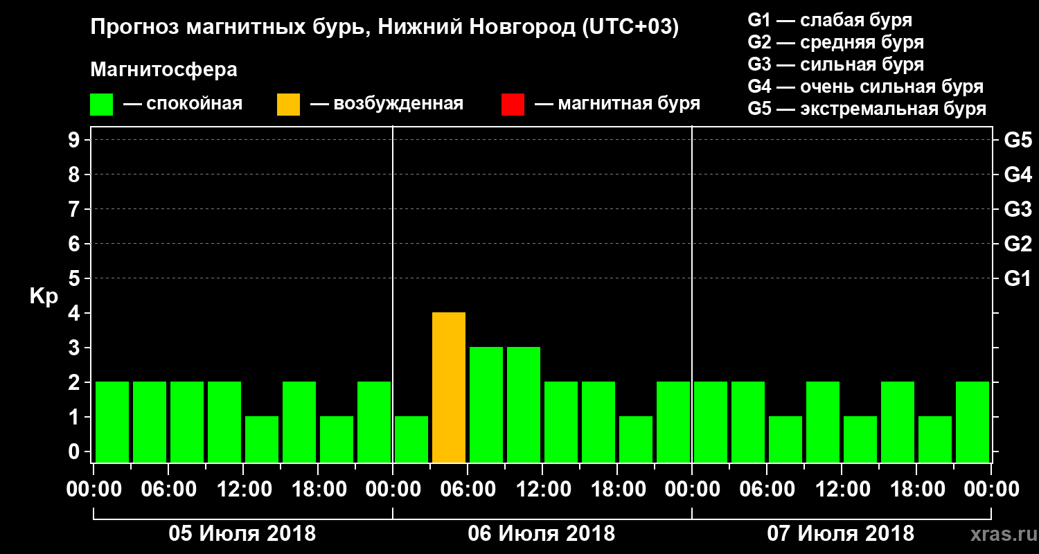 Прогноз геомагнитного индекса&nbsp;Kp