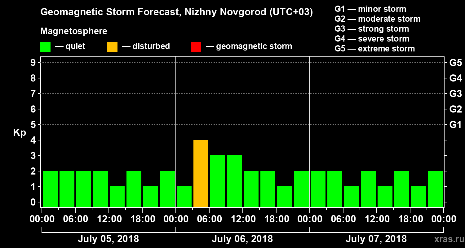 Forecast of the geomagnetic index&nbsp;Kp