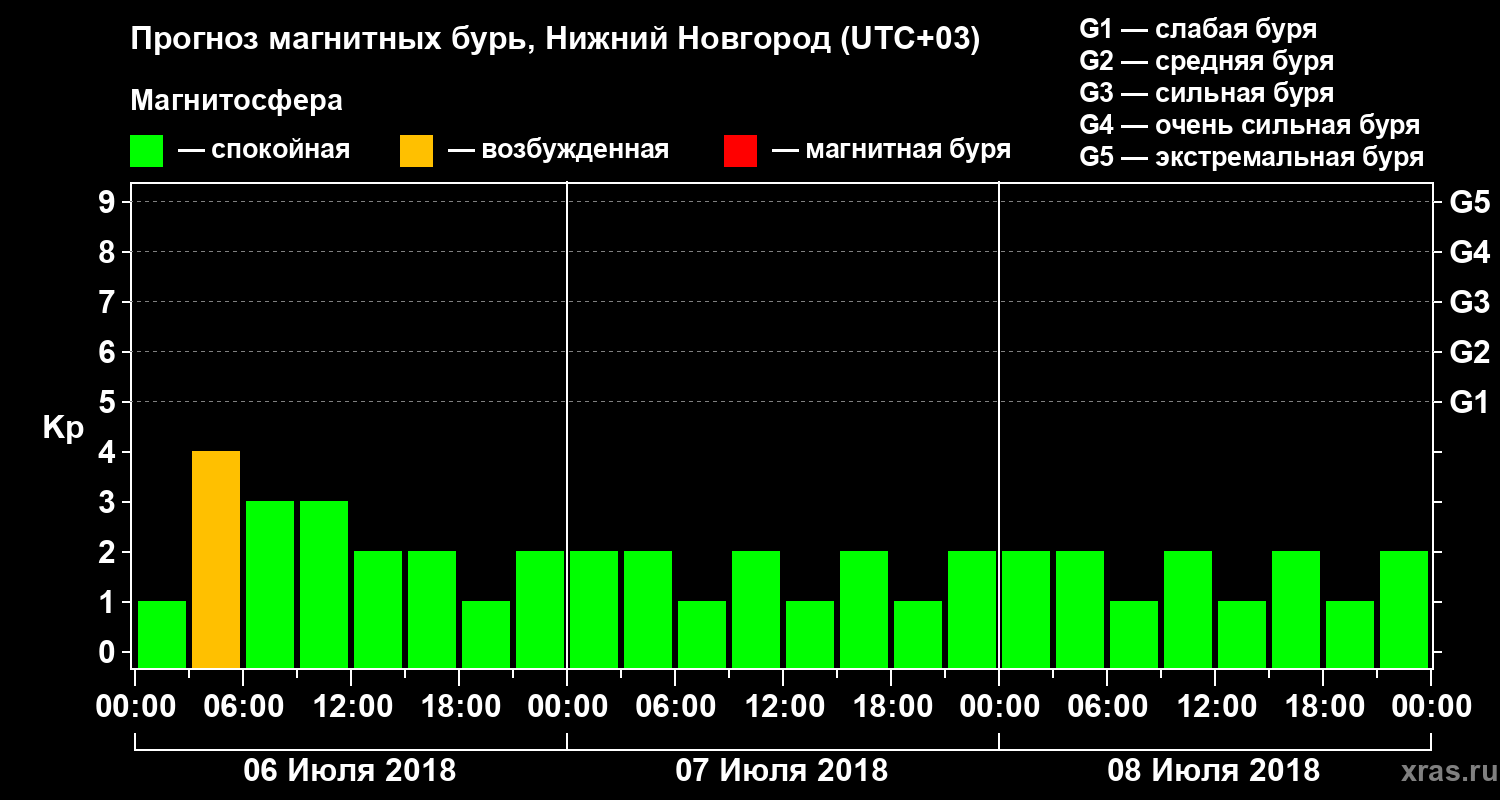 Прогноз геомагнитного индекса&nbsp;Kp