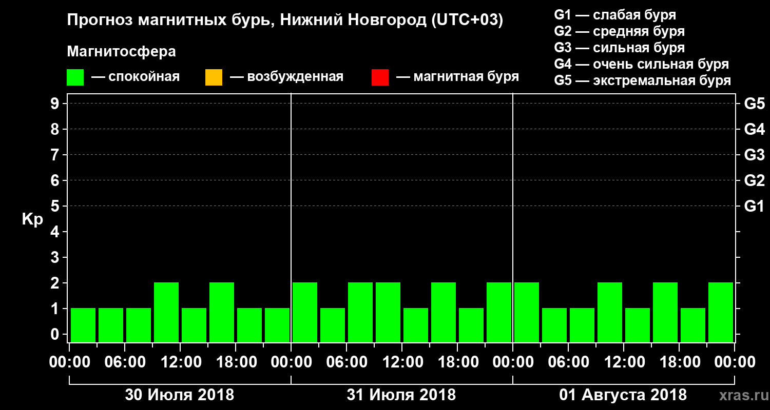 Прогноз геомагнитного индекса&nbsp;Kp