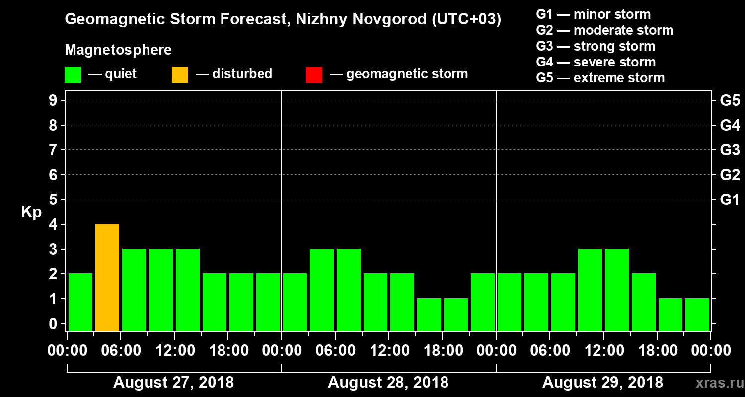 Forecast of the geomagnetic index&nbsp;Kp