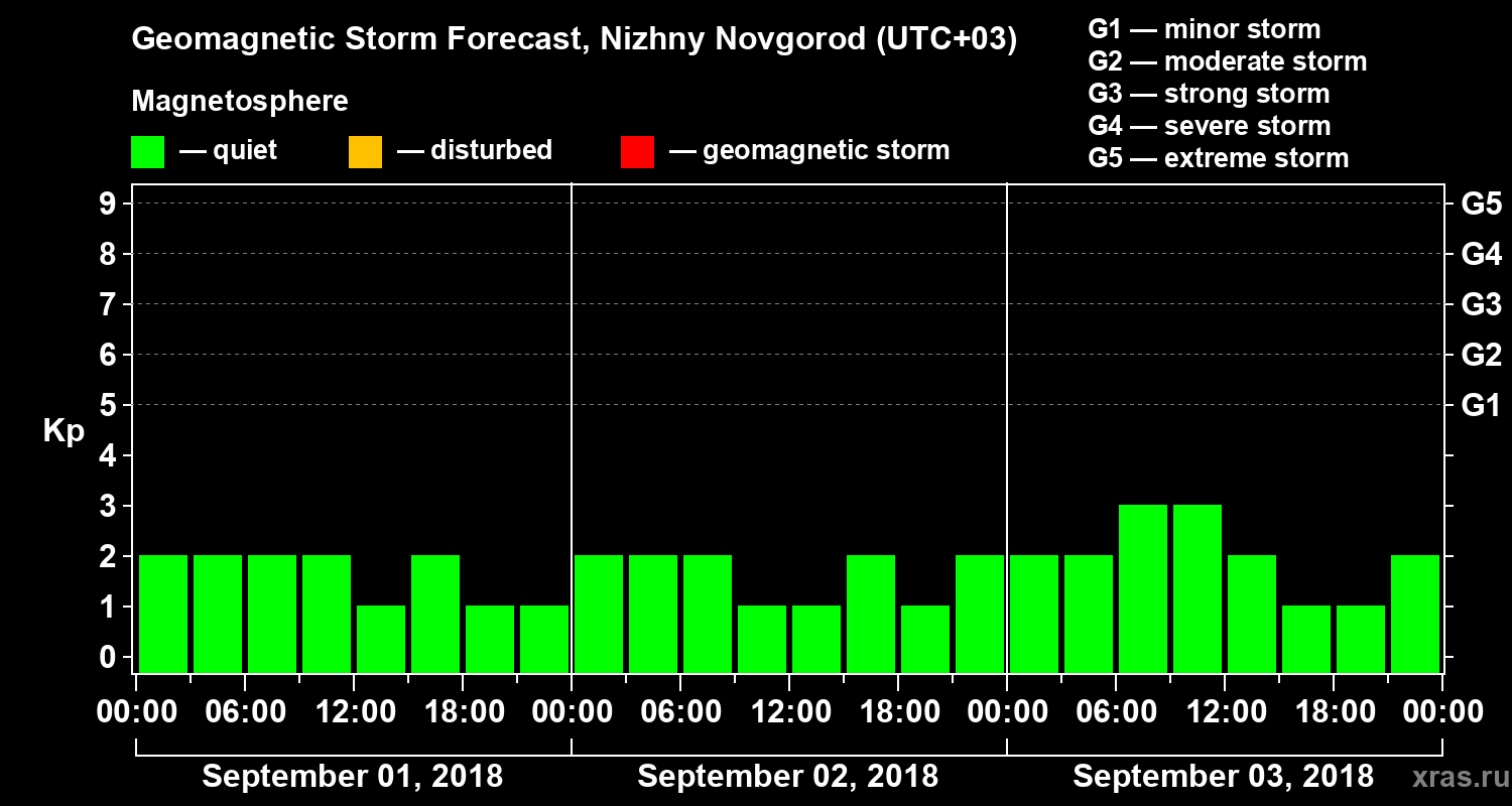 Forecast of the geomagnetic index&nbsp;Kp