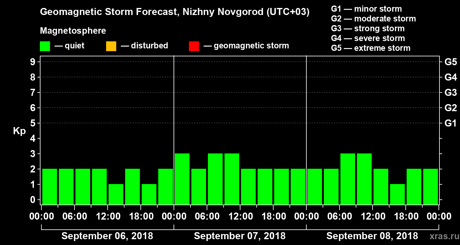 Forecast of the geomagnetic index&nbsp;Kp