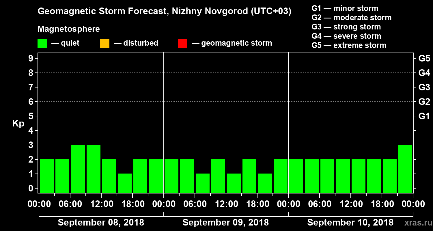 Forecast of the geomagnetic index&nbsp;Kp
