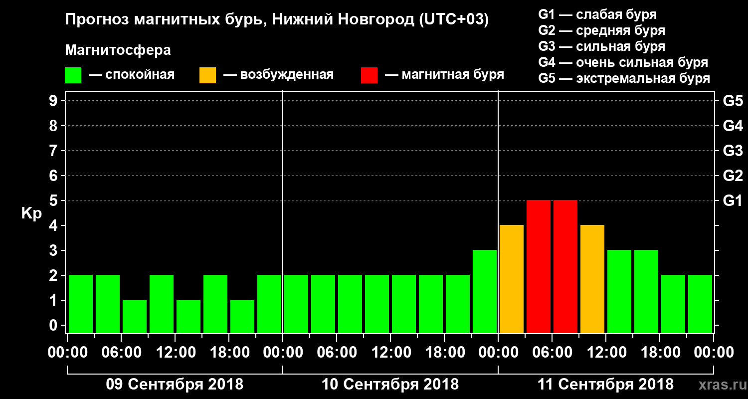 Прогноз геомагнитного индекса&nbsp;Kp