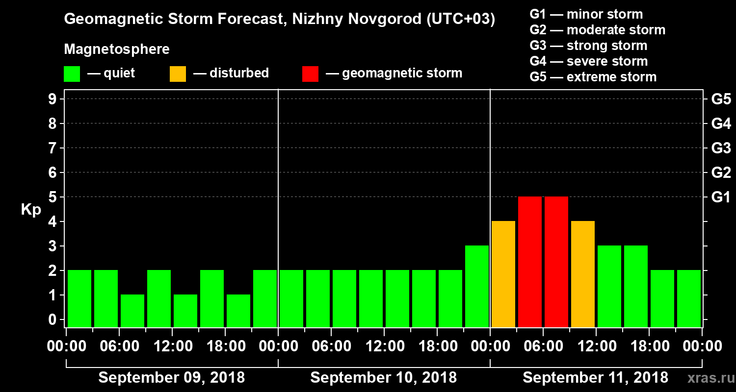 Forecast of the geomagnetic index&nbsp;Kp