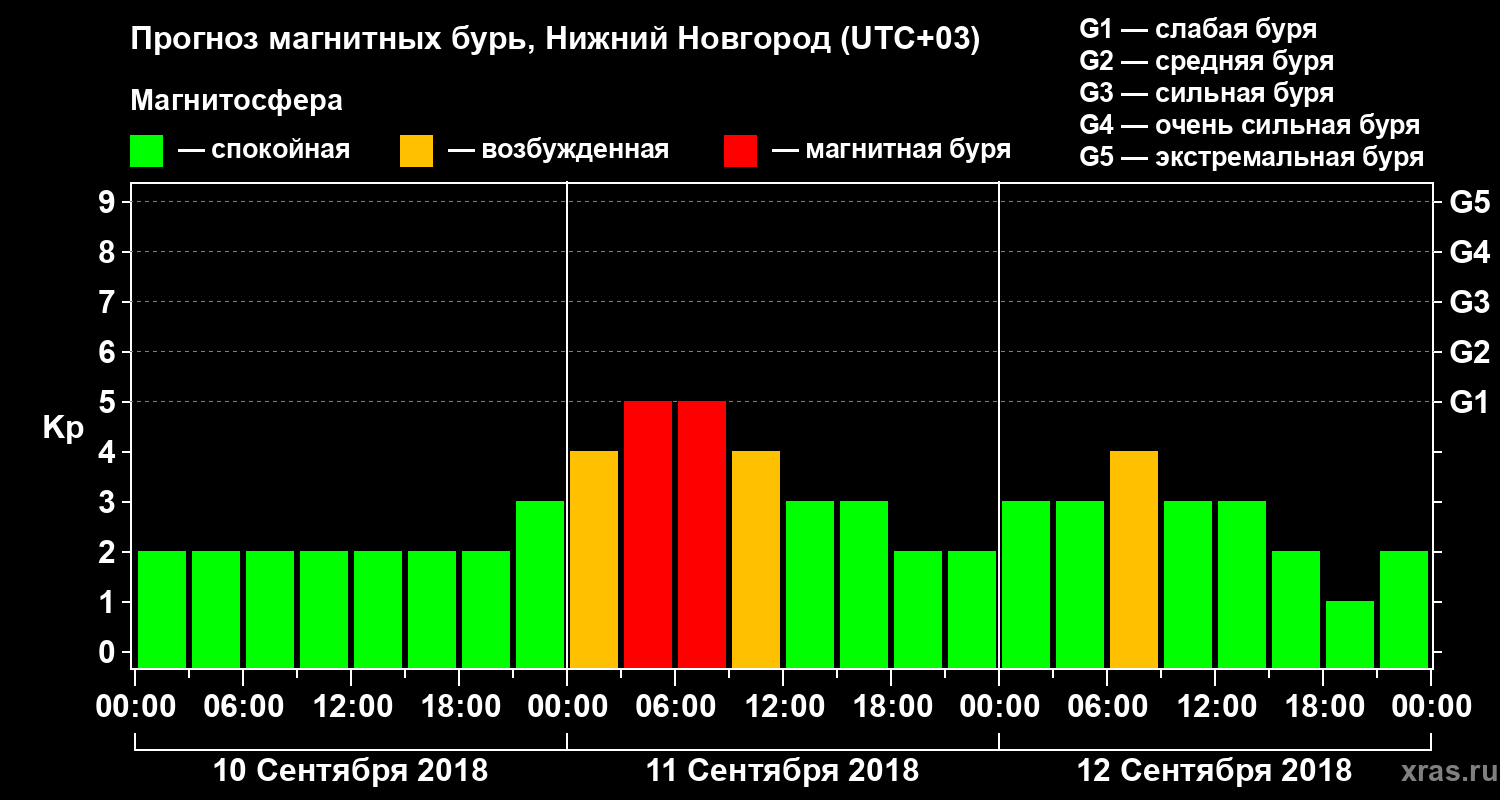 Прогноз геомагнитного индекса&nbsp;Kp