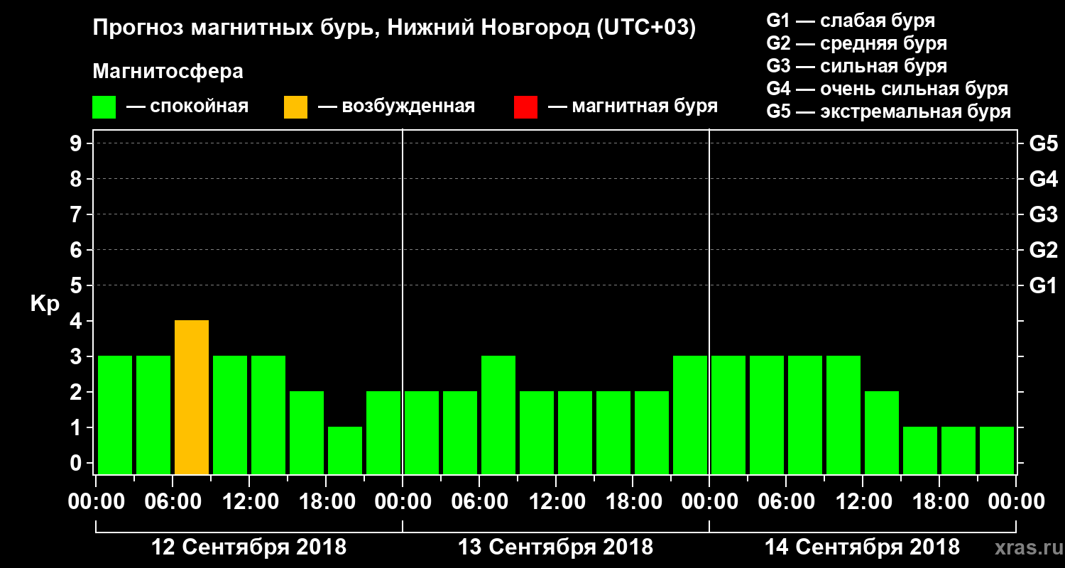 Прогноз геомагнитного индекса&nbsp;Kp