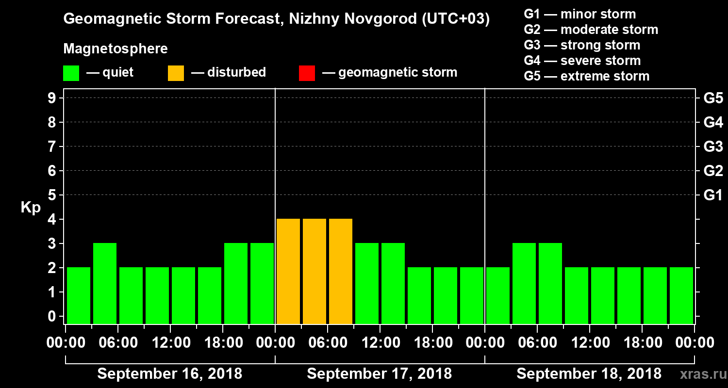 Forecast of the geomagnetic index&nbsp;Kp