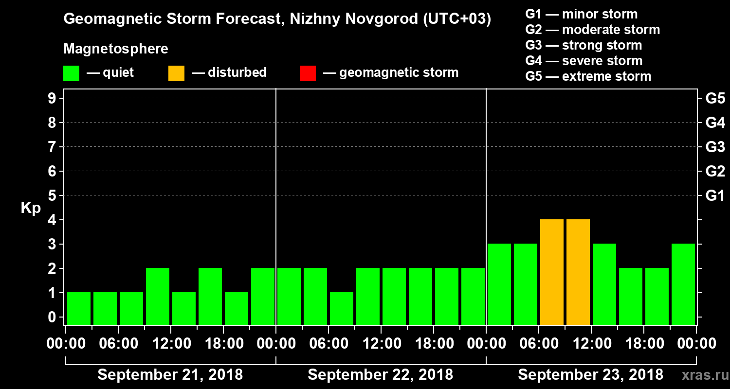 Forecast of the geomagnetic index&nbsp;Kp