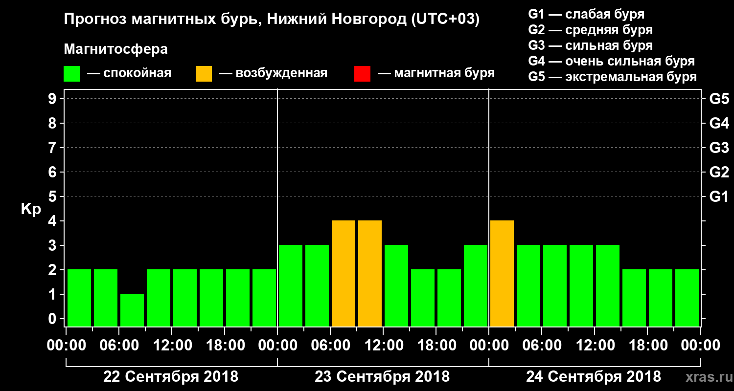 Прогноз геомагнитного индекса&nbsp;Kp