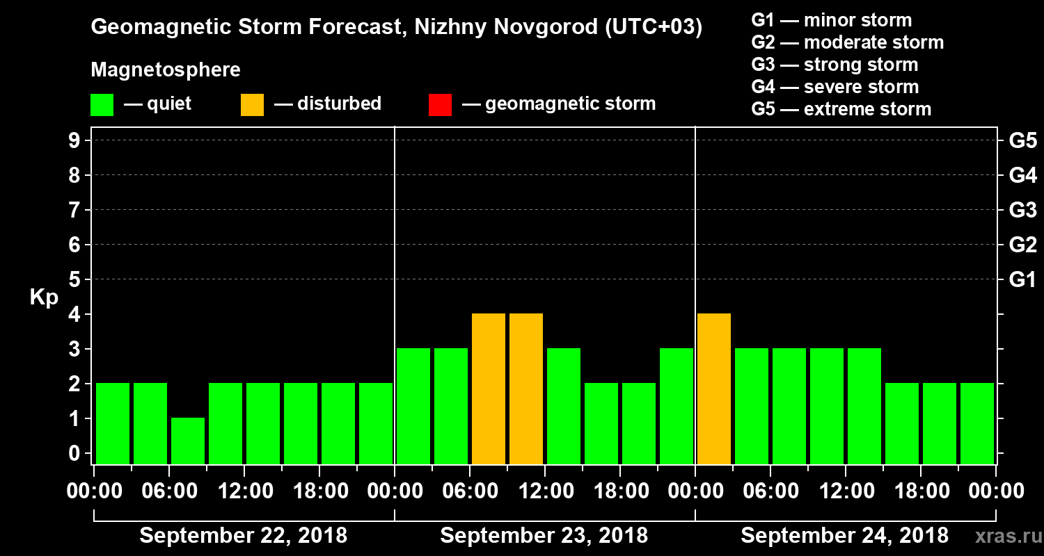 Forecast of the geomagnetic index&nbsp;Kp