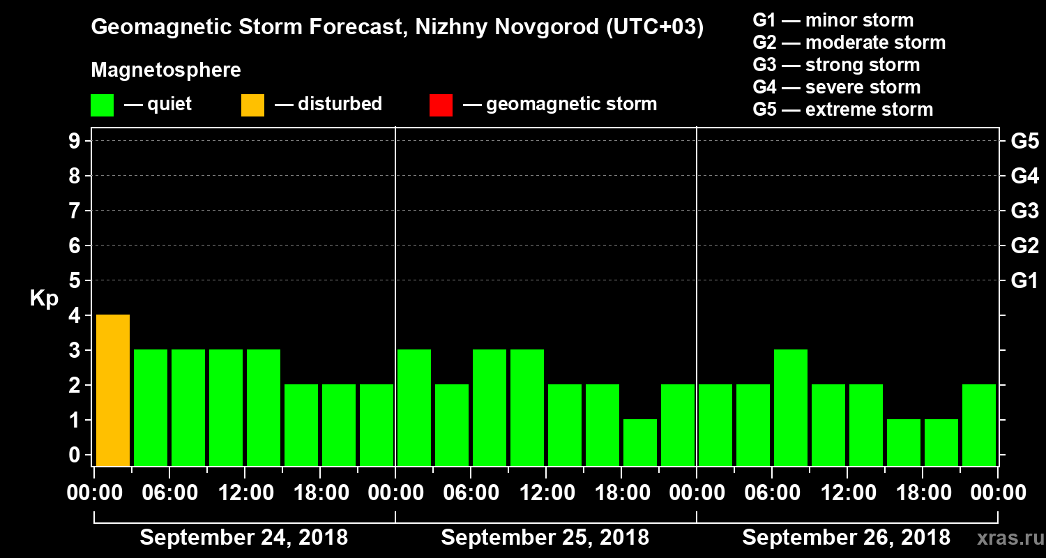 Forecast of the geomagnetic index&nbsp;Kp