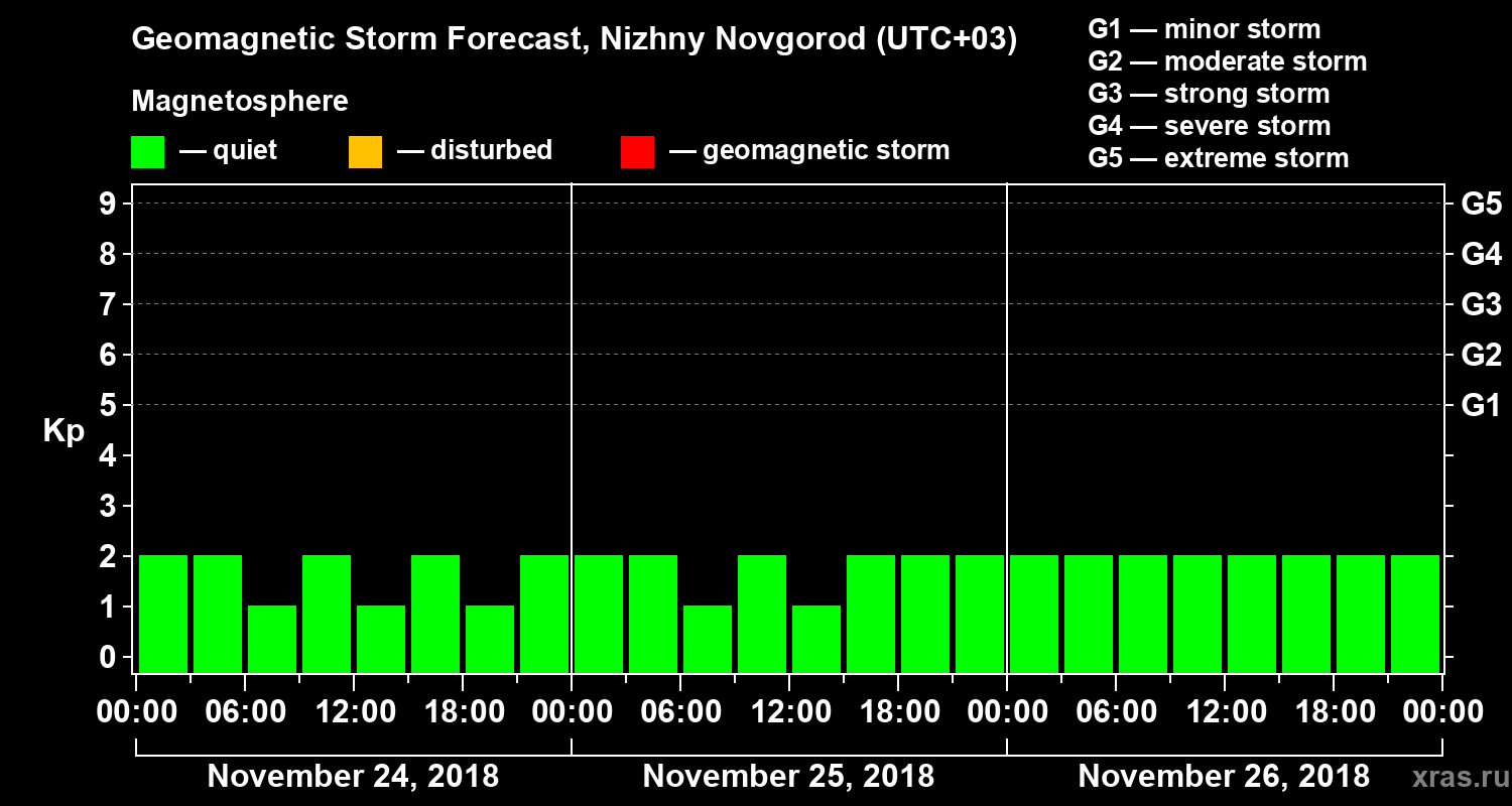 Forecast of the geomagnetic index&nbsp;Kp