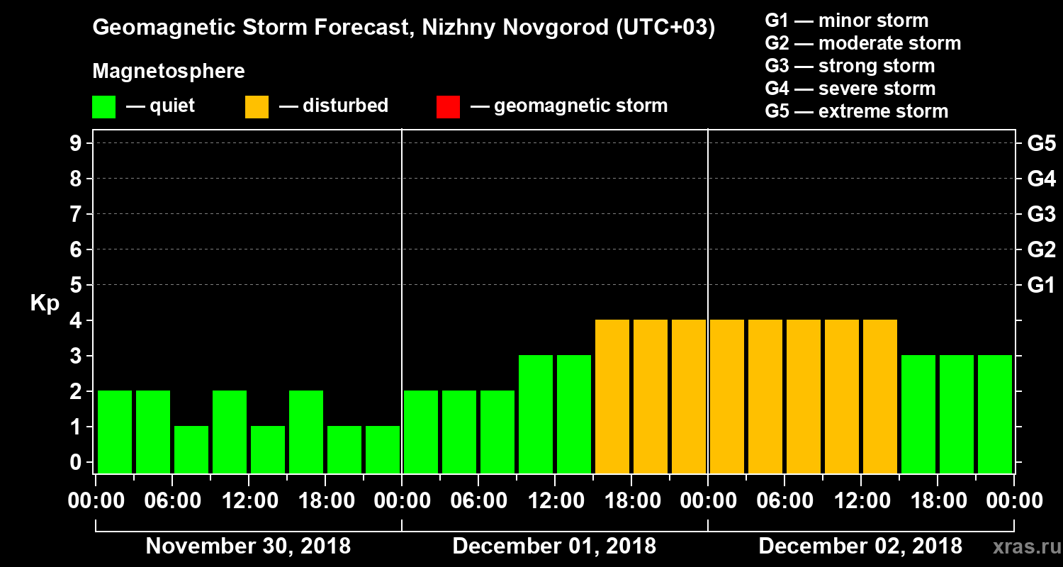 Forecast of the geomagnetic index&nbsp;Kp