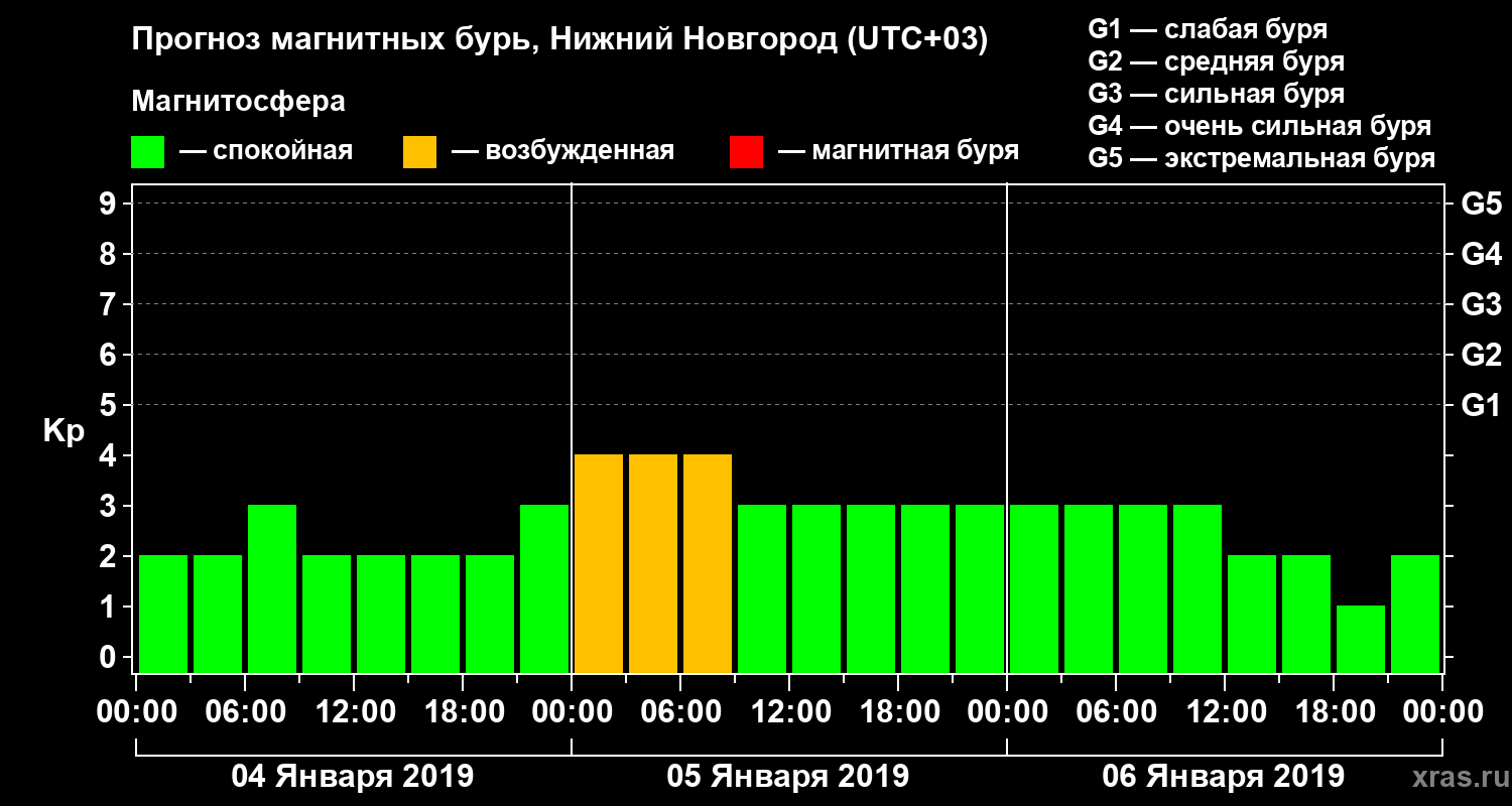 Прогноз геомагнитного индекса Kp