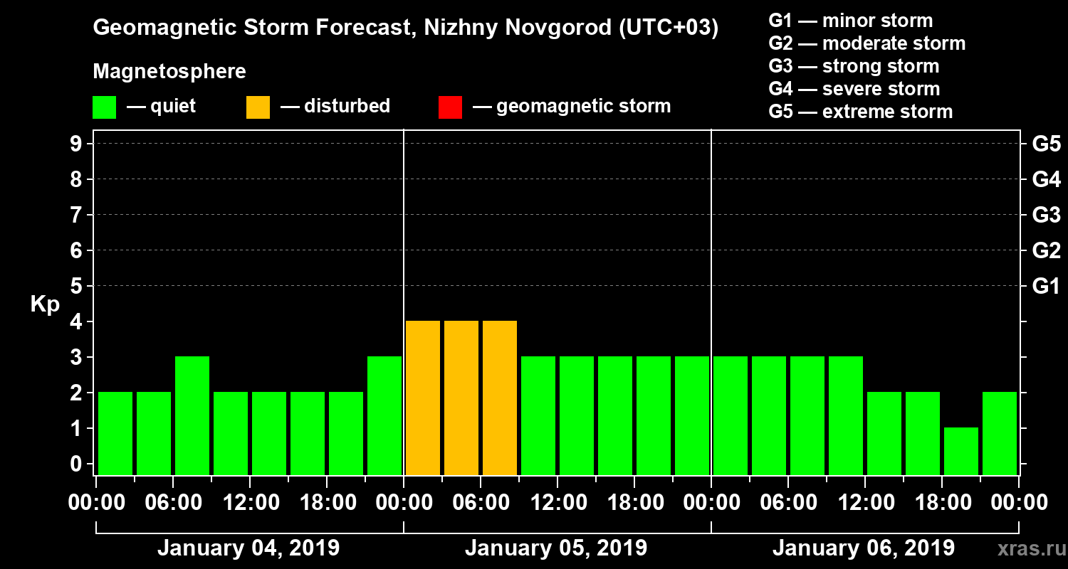 Forecast of the geomagnetic index&nbsp;Kp