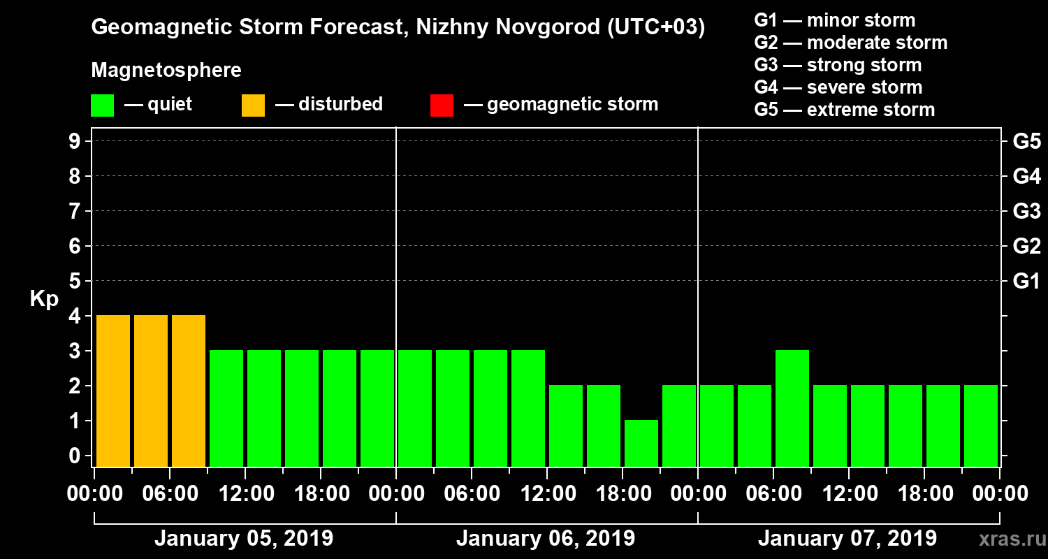 Forecast of the geomagnetic index&nbsp;Kp