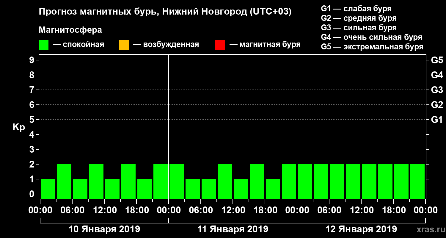 Прогноз геомагнитного индекса Kp