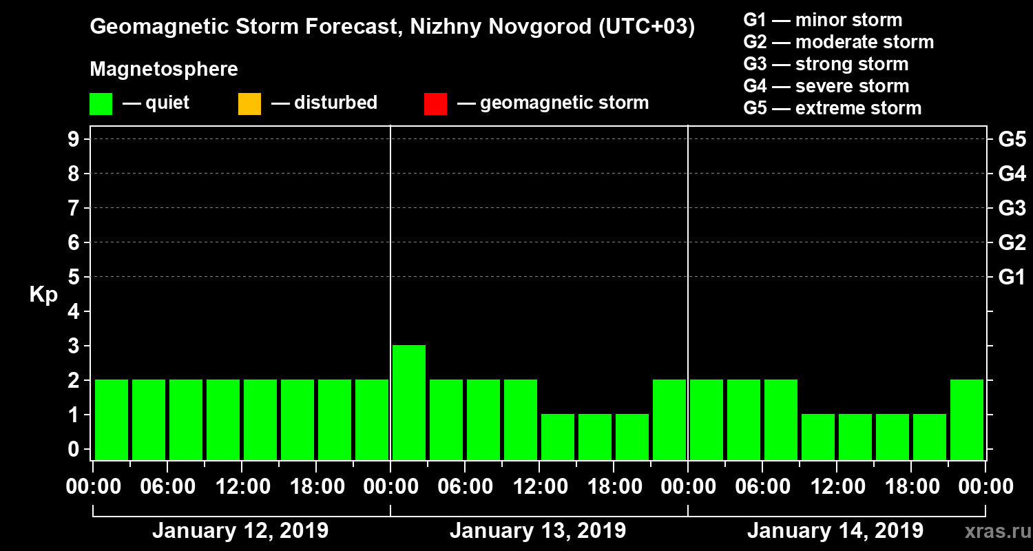 Forecast of the geomagnetic index&nbsp;Kp