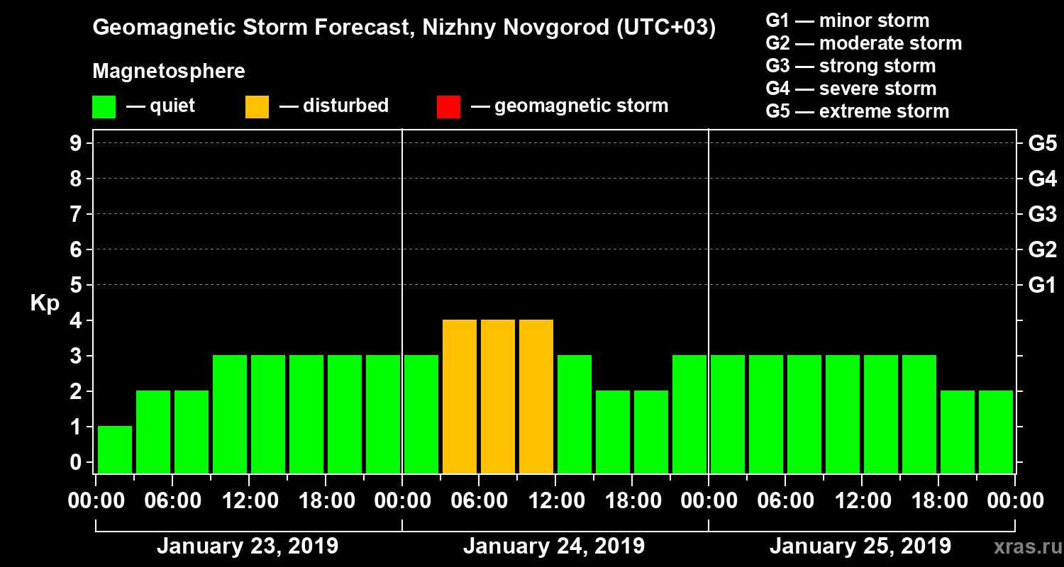 Forecast of the geomagnetic index&nbsp;Kp