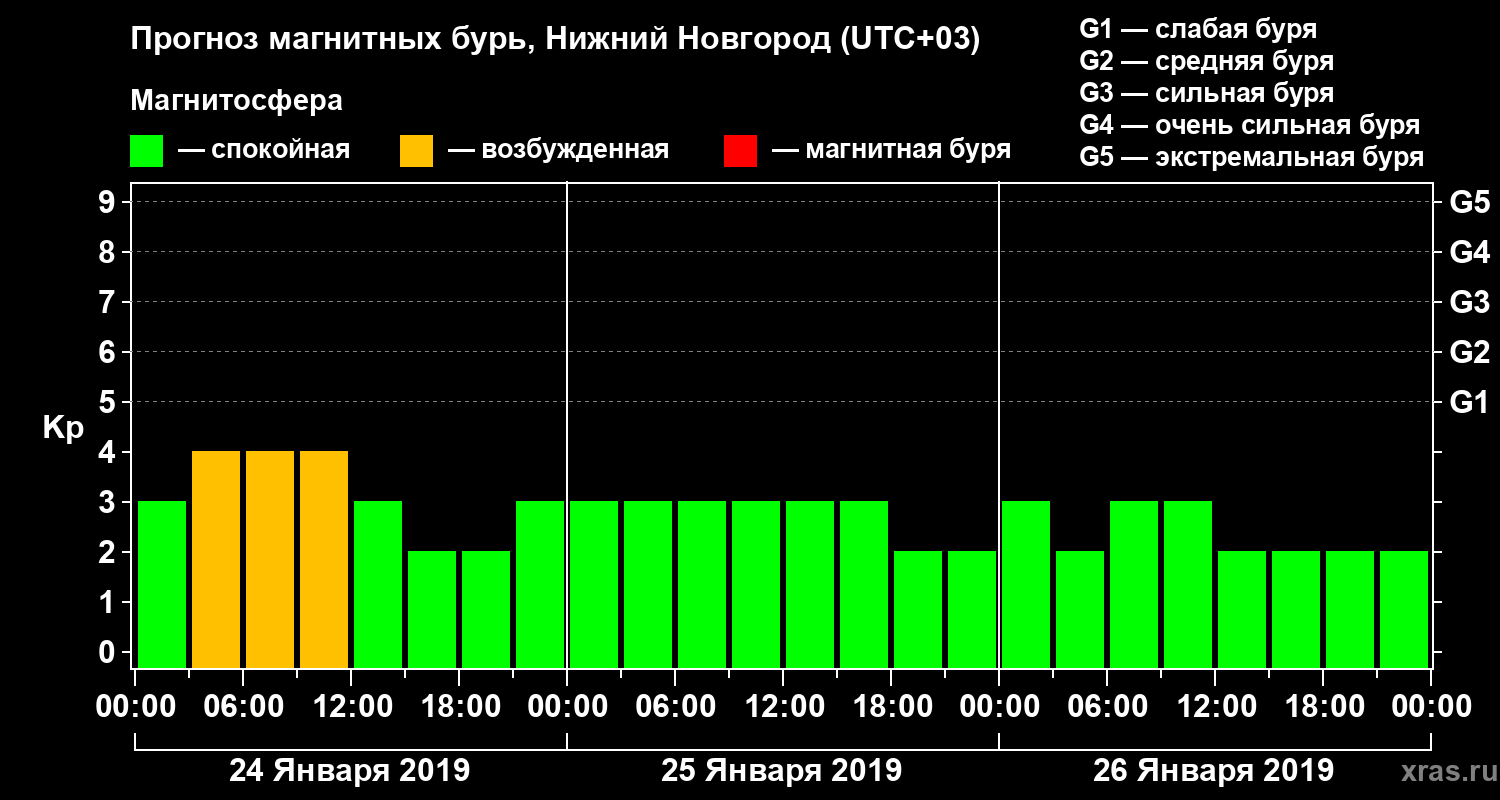 Прогноз геомагнитного индекса&nbsp;Kp