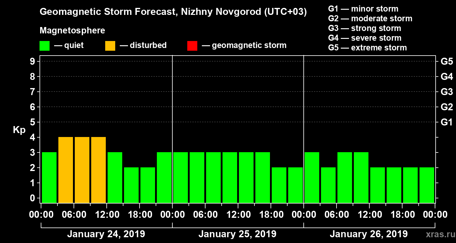 Forecast of the geomagnetic index&nbsp;Kp