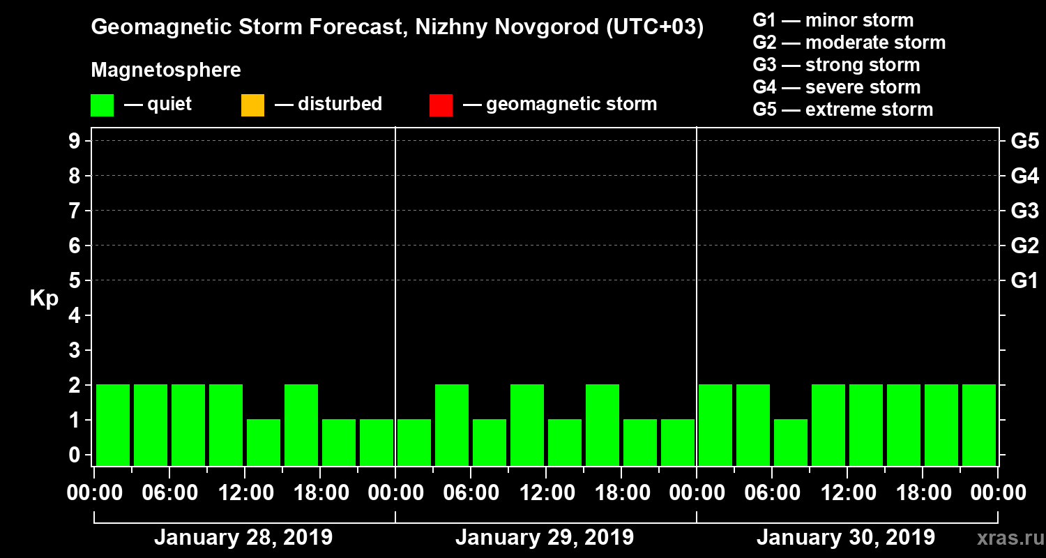 Forecast of the geomagnetic index&nbsp;Kp
