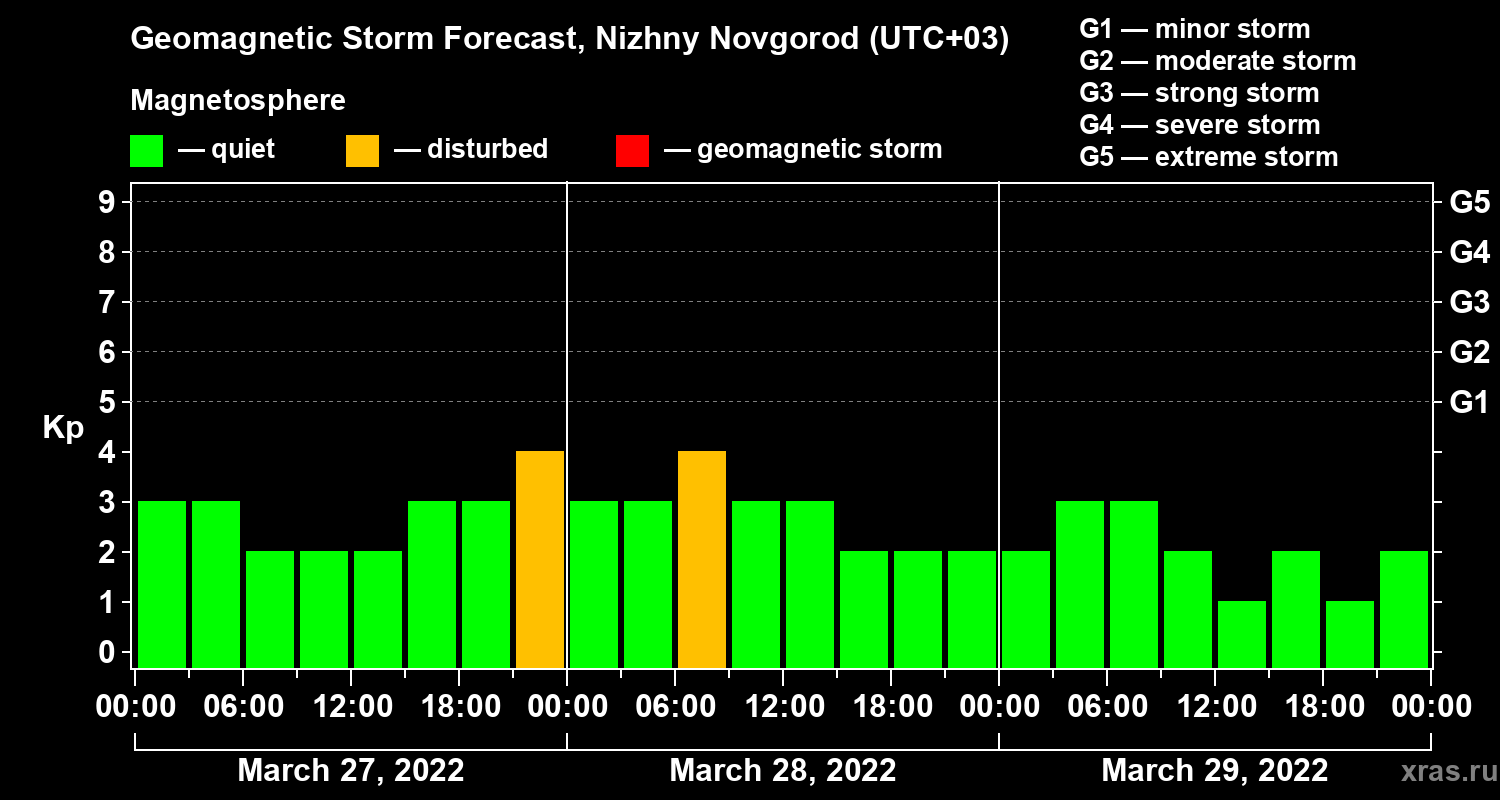 Forecast of the geomagnetic index Kp