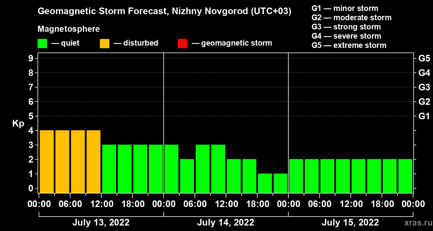 Forecast of the geomagnetic index Kp