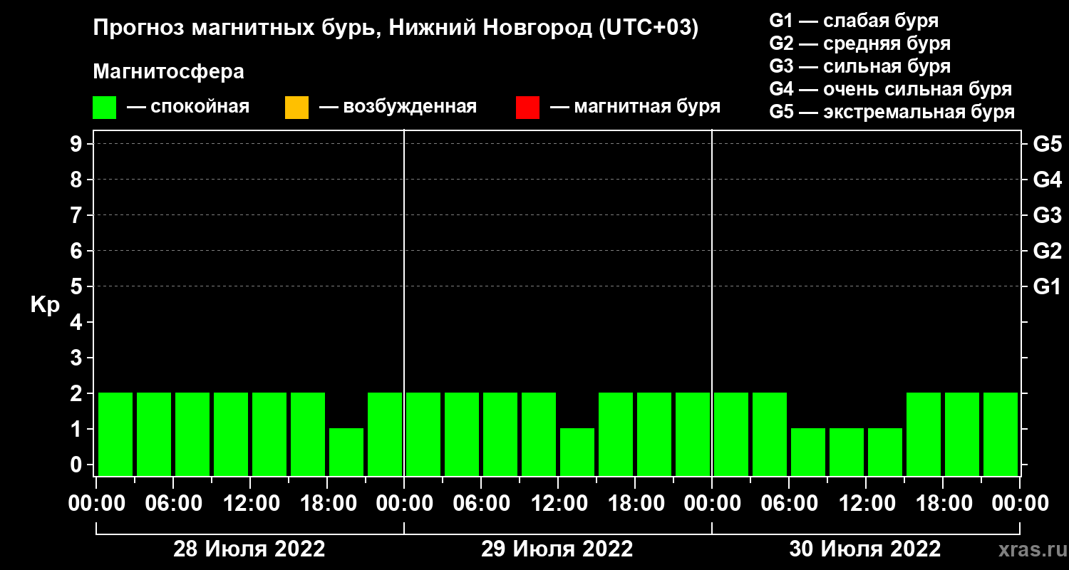 Прогноз геомагнитного индекса Kp