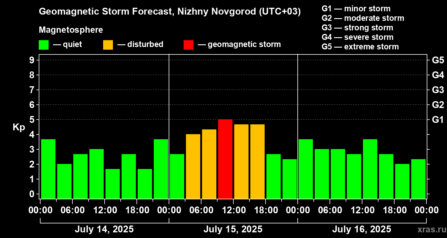 Forecast of the geomagnetic index Kp