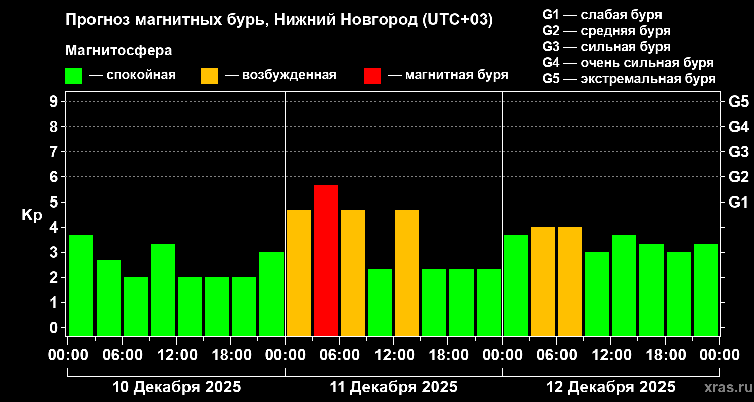 Прогноз геомагнитного индекса&nbsp;Kp