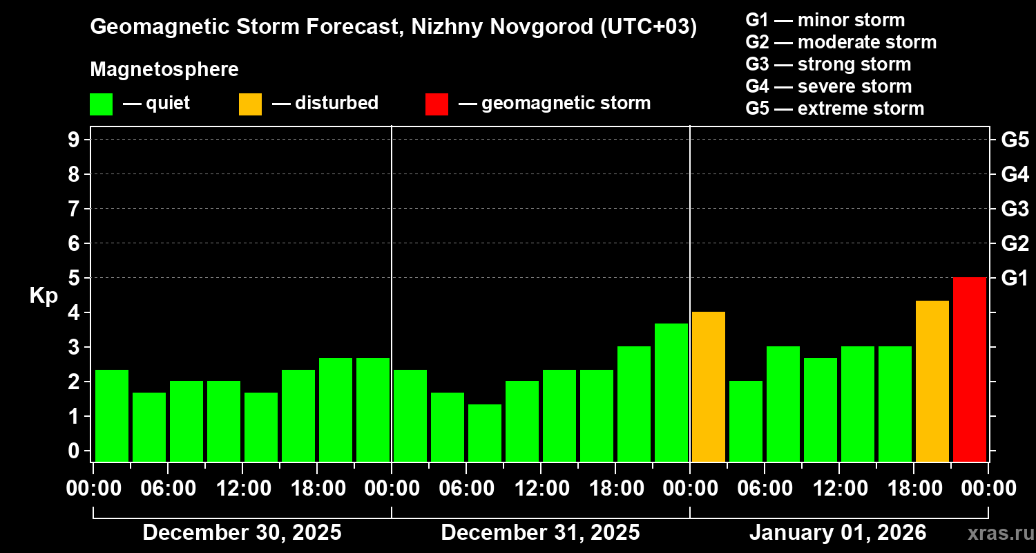 Forecast of the geomagnetic index&nbsp;Kp