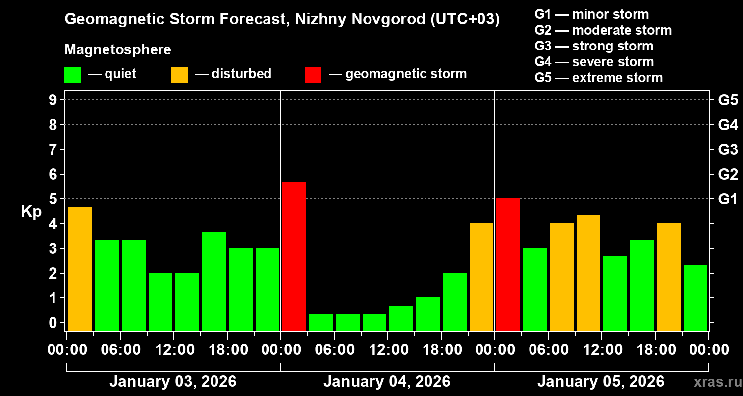 Forecast of the geomagnetic index&nbsp;Kp
