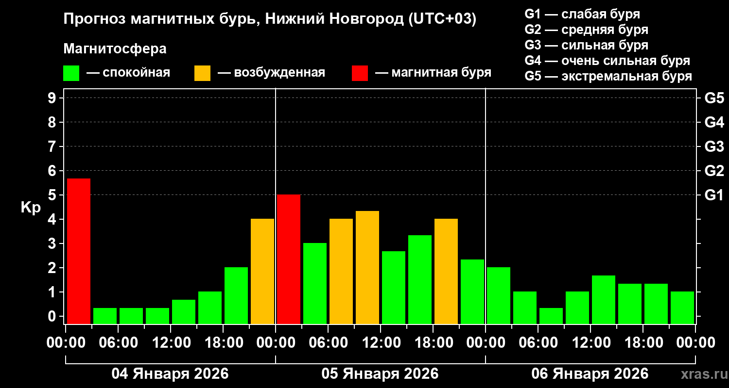 Прогноз геомагнитного индекса&nbsp;Kp