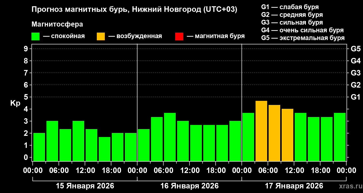 Прогноз геомагнитного индекса&nbsp;Kp