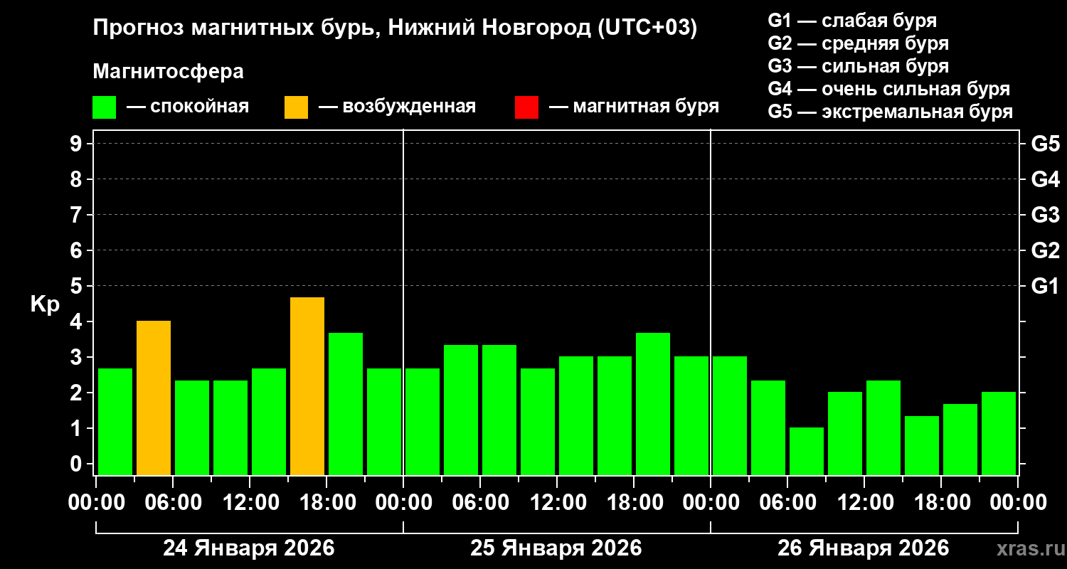 Прогноз геомагнитного индекса Kp