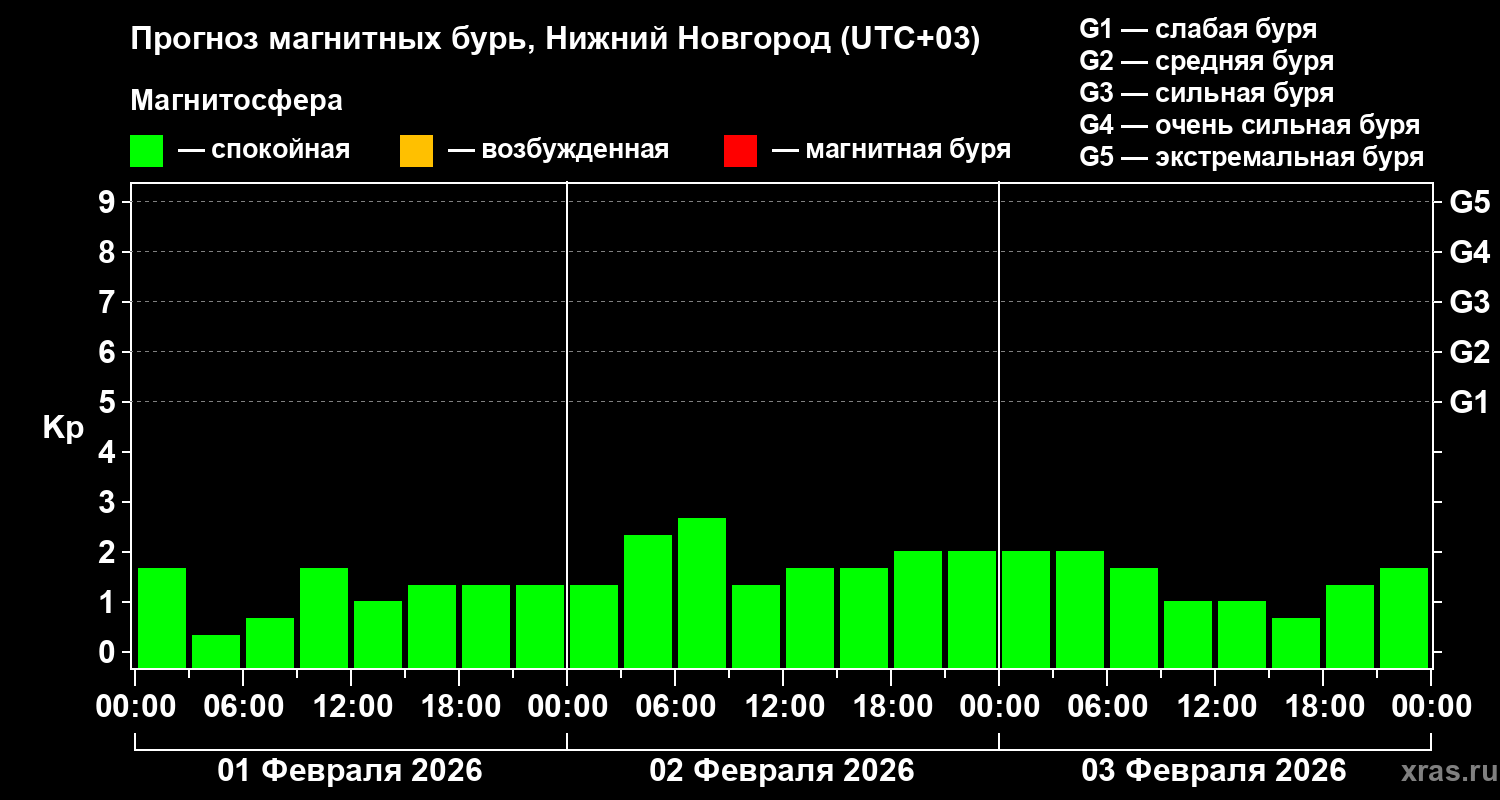 Прогноз геомагнитного индекса&nbsp;Kp